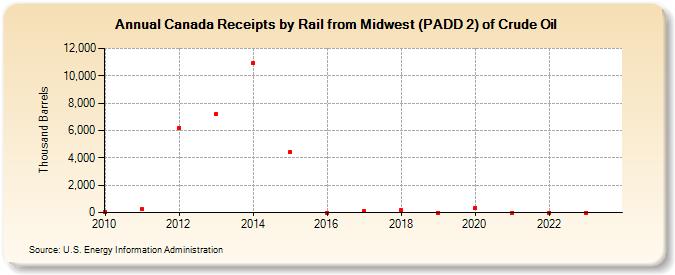 Canada Receipts by Rail from Midwest (PADD 2) of Crude Oil (Thousand Barrels)