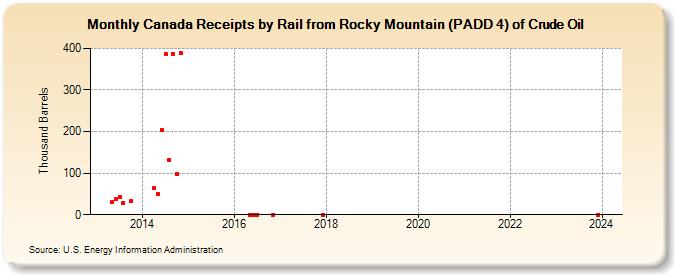 Canada Receipts by Rail from Rocky Mountain (PADD 4) of Crude Oil (Thousand Barrels)