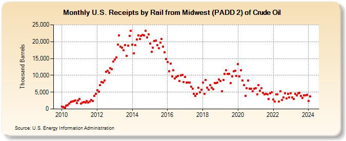 U.S. Receipts by Rail from Midwest (PADD 2) of Crude Oil (Thousand Barrels)
