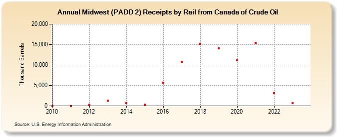 Midwest (PADD 2) Receipts by Rail from Canada of Crude Oil (Thousand Barrels)
