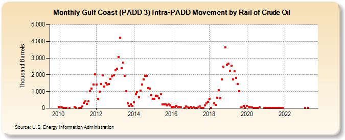 Gulf Coast (PADD 3) Intra-PADD Movement by Rail of Crude Oil (Thousand Barrels)