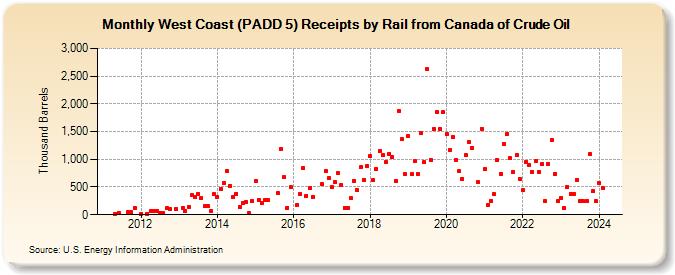 West Coast (PADD 5) Receipts by Rail from Canada of Crude Oil (Thousand Barrels)