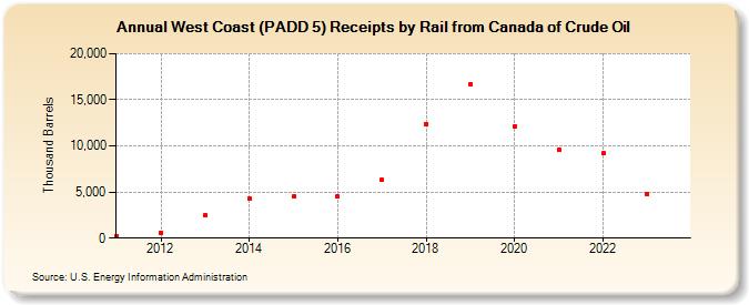 West Coast (PADD 5) Receipts by Rail from Canada of Crude Oil (Thousand Barrels)