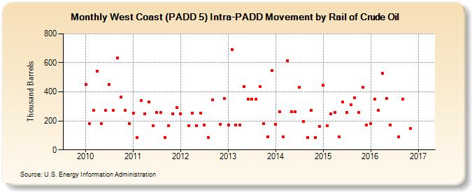 West Coast (PADD 5) Intra-PADD Movement by Rail of Crude Oil (Thousand Barrels)