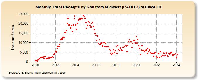 Total Receipts by Rail from Midwest (PADD 2) of Crude Oil (Thousand Barrels)