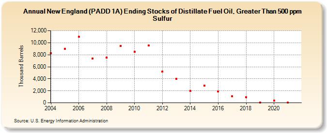New England (PADD 1A) Ending Stocks of Distillate Fuel Oil, Greater Than 500 ppm Sulfur (Thousand Barrels)