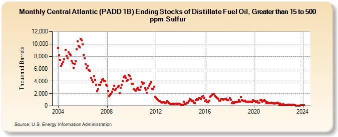 Central Atlantic (PADD 1B) Ending Stocks of Distillate Fuel Oil, Greater than 15 to 500 ppm Sulfur (Thousand Barrels)