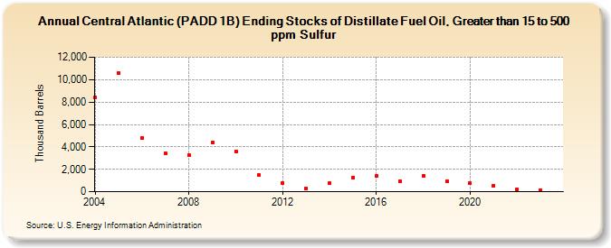 Central Atlantic (PADD 1B) Ending Stocks of Distillate Fuel Oil, Greater than 15 to 500 ppm Sulfur (Thousand Barrels)