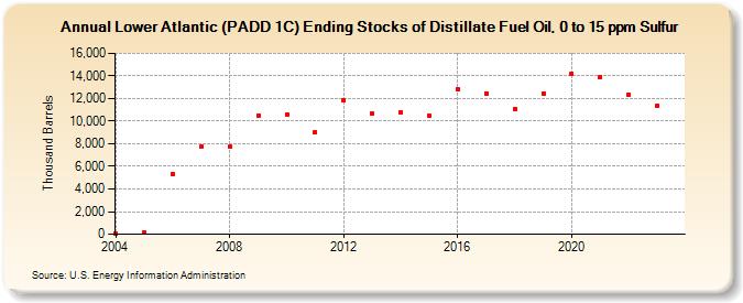 Lower Atlantic (PADD 1C) Ending Stocks of Distillate Fuel Oil, 0 to 15 ppm Sulfur (Thousand Barrels)