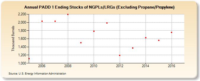 PADD 1 Ending Stocks of NGPLs/LRGs (Excluding Propane/Propylene) (Thousand Barrels)
