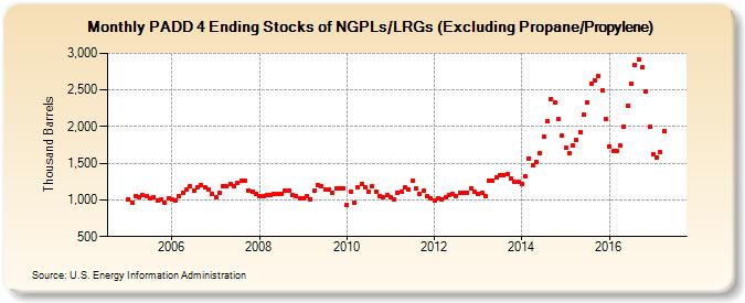 PADD 4 Ending Stocks of NGPLs/LRGs (Excluding Propane/Propylene) (Thousand Barrels)