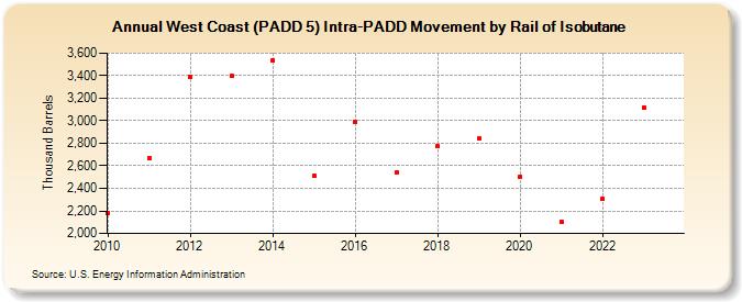 West Coast (PADD 5) Intra-PADD Movement by Rail of Isobutane (Thousand Barrels)