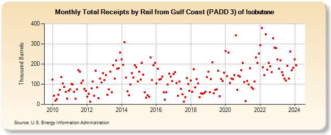 Total Receipts by Rail from Gulf Coast (PADD 3) of Isobutane (Thousand Barrels)
