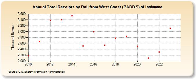 Total Receipts by Rail from West Coast (PADD 5) of Isobutane (Thousand Barrels)