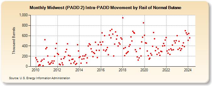 Midwest (PADD 2) Intra-PADD Movement by Rail of Normal Butane (Thousand Barrels)