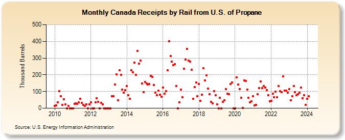 Canada Receipts by Rail from U.S. of Propane (Thousand Barrels)