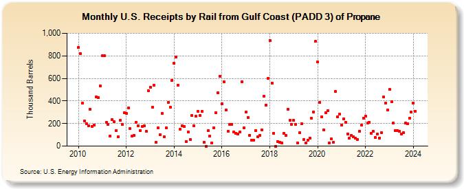 U.S. Receipts by Rail from Gulf Coast (PADD 3) of Propane (Thousand Barrels)