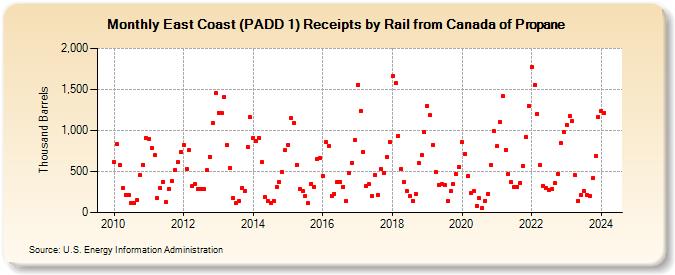 East Coast (PADD 1) Receipts by Rail from Canada of Propane (Thousand Barrels)