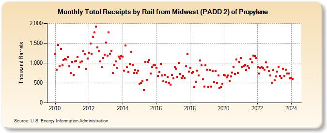 Total Receipts by Rail from Midwest (PADD 2) of Propylene (Thousand Barrels)