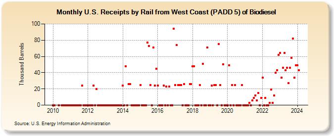 U.S. Receipts by Rail from West Coast (PADD 5) of Biodiesel (Thousand Barrels)