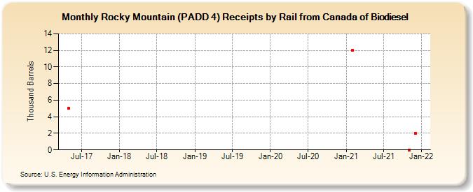 Rocky Mountain (PADD 4) Receipts by Rail from Canada of Biodiesel (Thousand Barrels)