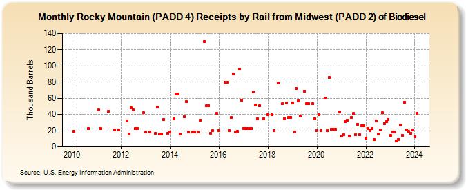 Rocky Mountain (PADD 4) Receipts by Rail from Midwest (PADD 2) of Biodiesel (Thousand Barrels)