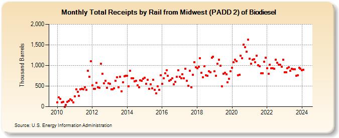 Total Receipts by Rail from Midwest (PADD 2) of Biodiesel (Thousand Barrels)
