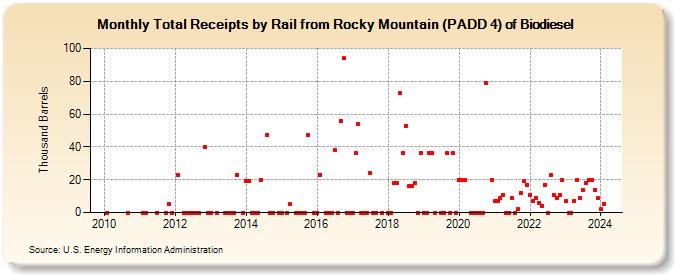Total Receipts by Rail from Rocky Mountain (PADD 4) of Biodiesel (Thousand Barrels)