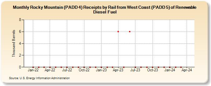 Rocky Mountain (PADD 4) Receipts by Rail from West Coast (PADD 5) of Renewable Diesel Fuel (Thousand Barrels)