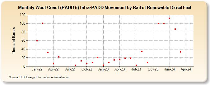 West Coast (PADD 5) Intra-PADD Movement by Rail of Renewable Diesel Fuel (Thousand Barrels)