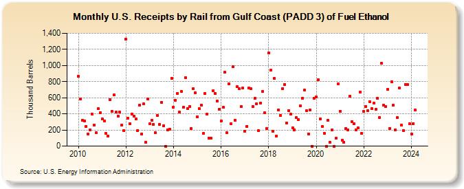 U.S. Receipts by Rail from Gulf Coast (PADD 3) of Fuel Ethanol (Thousand Barrels)