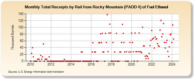 Total Receipts by Rail from Rocky Mountain (PADD 4) of Fuel Ethanol (Thousand Barrels)