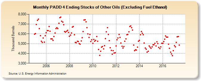 PADD 4 Ending Stocks of Other Oils (Excluding Fuel Ethanol) (Thousand Barrels)