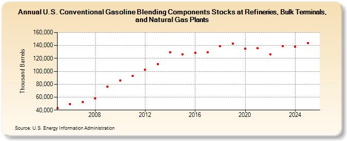 U.S. Conventional Gasoline Blending Components Stocks at Refineries, Bulk Terminals, and Natural Gas Plants (Thousand Barrels)