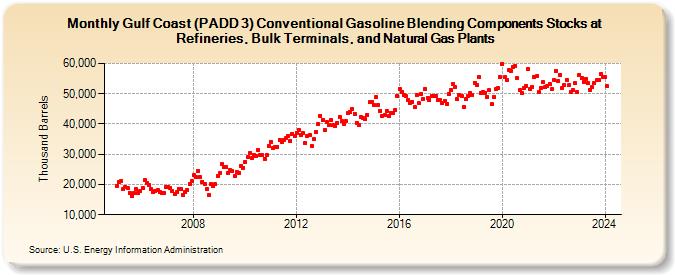 Gulf Coast (PADD 3) Conventional Gasoline Blending Components Stocks at Refineries, Bulk Terminals, and Natural Gas Plants (Thousand Barrels)