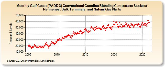 Gulf Coast (PADD 3) Conventional Gasoline Blending Components Stocks at Refineries, Bulk Terminals, and Natural Gas Plants (Thousand Barrels)