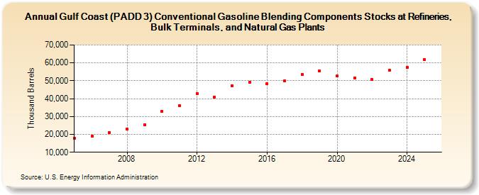 Gulf Coast (PADD 3) Conventional Gasoline Blending Components Stocks at Refineries, Bulk Terminals, and Natural Gas Plants (Thousand Barrels)