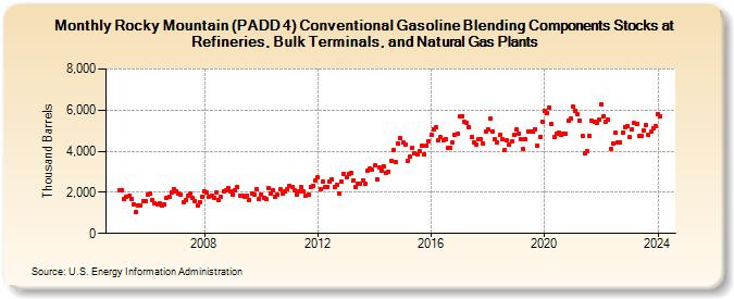 Rocky Mountain (PADD 4) Conventional Gasoline Blending Components Stocks at Refineries, Bulk Terminals, and Natural Gas Plants (Thousand Barrels)