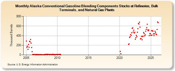 Alaska Conventional Gasoline Blending Components Stocks at Refineries, Bulk Terminals, and Natural Gas Plants (Thousand Barrels)