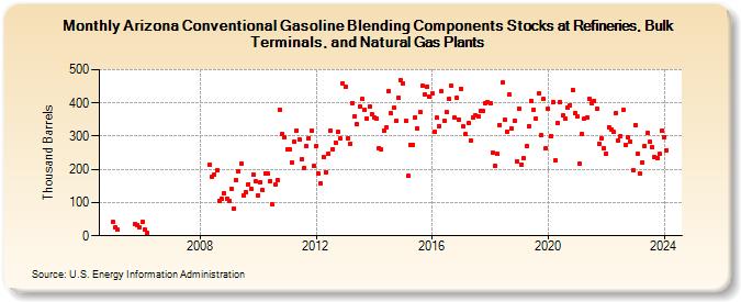 Arizona Conventional Gasoline Blending Components Stocks at Refineries, Bulk Terminals, and Natural Gas Plants (Thousand Barrels)