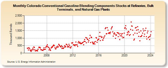Colorado Conventional Gasoline Blending Components Stocks at Refineries, Bulk Terminals, and Natural Gas Plants (Thousand Barrels)
