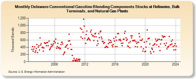 Delaware Conventional Gasoline Blending Components Stocks at Refineries, Bulk Terminals, and Natural Gas Plants (Thousand Barrels)