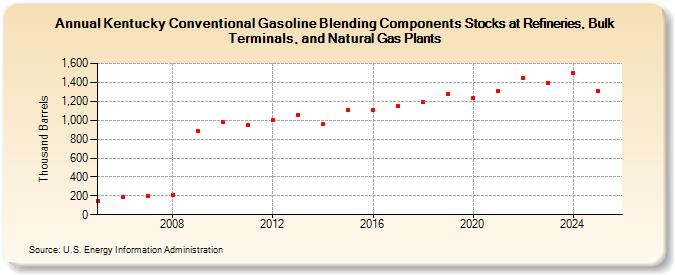 Kentucky Conventional Gasoline Blending Components Stocks at Refineries, Bulk Terminals, and Natural Gas Plants (Thousand Barrels)