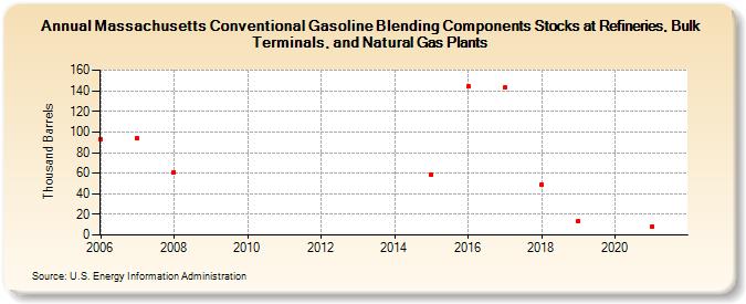 Massachusetts Conventional Gasoline Blending Components Stocks at Refineries, Bulk Terminals, and Natural Gas Plants (Thousand Barrels)