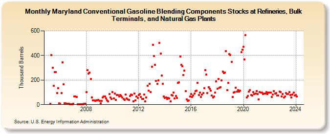 Maryland Conventional Gasoline Blending Components Stocks at Refineries, Bulk Terminals, and Natural Gas Plants (Thousand Barrels)