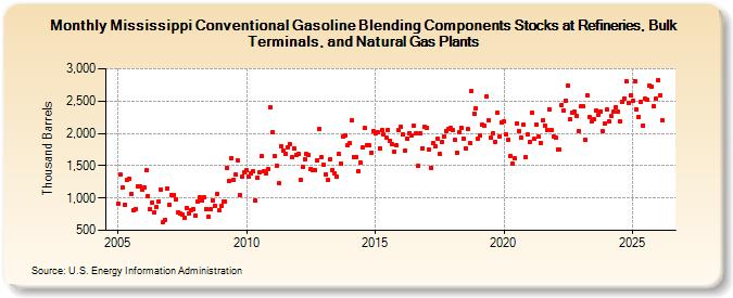 Mississippi Conventional Gasoline Blending Components Stocks at Refineries, Bulk Terminals, and Natural Gas Plants (Thousand Barrels)