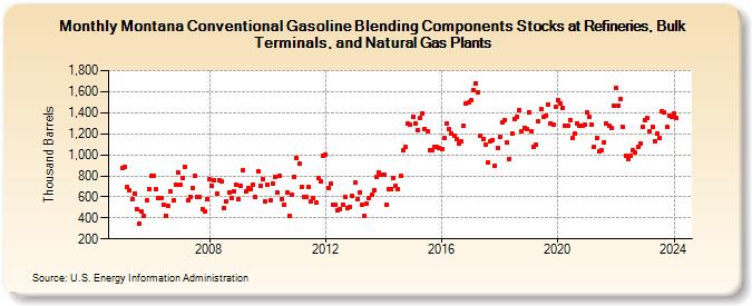 Montana Conventional Gasoline Blending Components Stocks at Refineries, Bulk Terminals, and Natural Gas Plants (Thousand Barrels)