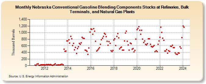 Nebraska Conventional Gasoline Blending Components Stocks at Refineries, Bulk Terminals, and Natural Gas Plants (Thousand Barrels)