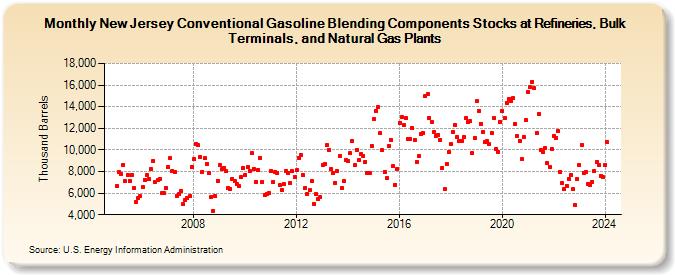 New Jersey Conventional Gasoline Blending Components Stocks at Refineries, Bulk Terminals, and Natural Gas Plants (Thousand Barrels)
