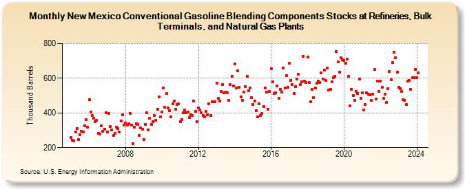 New Mexico Conventional Gasoline Blending Components Stocks at Refineries, Bulk Terminals, and Natural Gas Plants (Thousand Barrels)